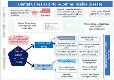 Understanding dental caries as a non-communicable and behavioral disease: Management implications